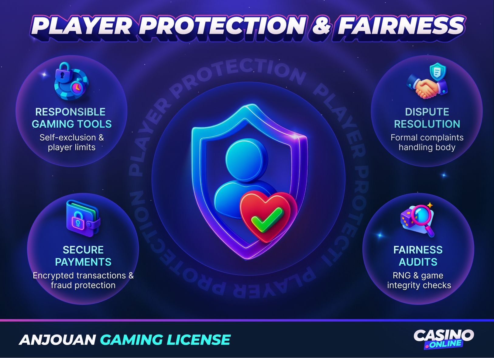 Anjouan gaming licence player protection: responsible gaming, self-exclusion, secure payments, dispute resolution.